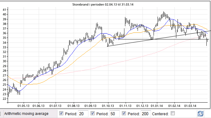 Storebrand - april 2014