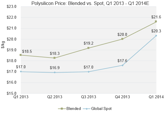 Fra http://www.greentechmedia.com/articles/read/Fastest-Quarterly-Growth-in-Polysilicon-Prices-Since-2010