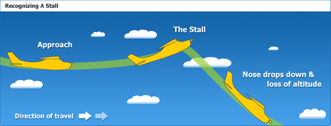 Illustrasjon fra http://www.controlchat.com/physics-of-flight-the-stall/